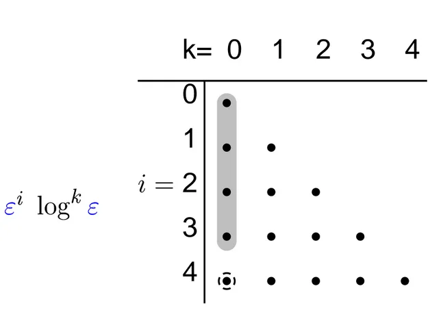 Diagramme de dépendance des correcteurs              43210 0 1 2 3 4k=