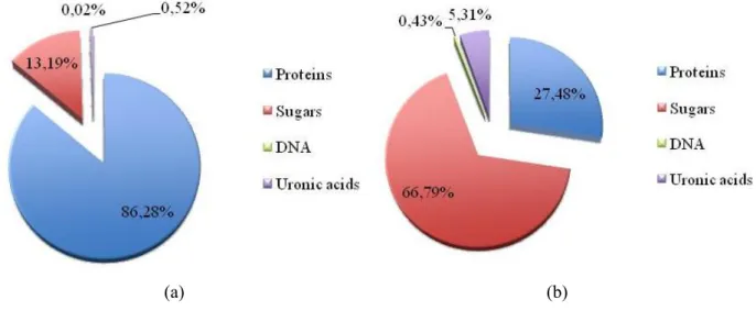 Figure II. 8:  Pie chart illustrating the weight percent of biomolecules for: (a) TB EPS and (b) LB  EPS