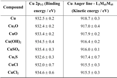 Table III. 4:  Binding energy and kinetic energy of Cu 2p 3/2  XPS peak and Auger line, respectively,  for Cu species [12], [116]–[121]
