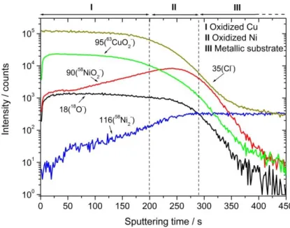Figure III.  7:  Characteristic Time-of-Flight  Secondary  Ions  Mass  Spectrometry  (ToF-SIMS)  depth  profile (negative ions) of 70Cu-30Ni after 1 h of immersion at E corr  in static aerated artificial seawater  (ASW)