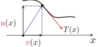 Figure 1: String unknowns and local tension