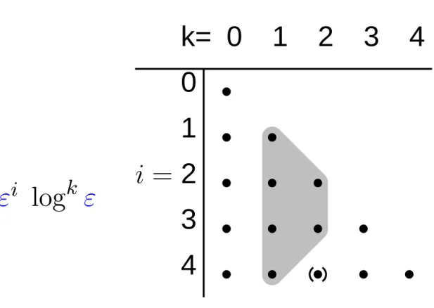 Diagramme de dépendance des correcteurs              43210i= 0 1 2 3 4k=εilogkε