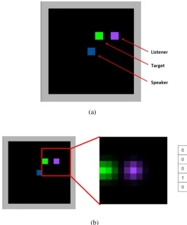 Fig. 2: Standard listener agent architecture, where the visual input (a) goes through convolutional layers and is concatenated with the one-hot encoding of the message (b) before the  fully-connected (FC) layer.