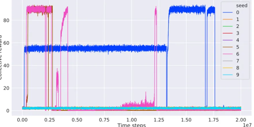 Fig. 5: Mean reward per episode over 20000 time steps with a simplified speaker for 10 random seeds.