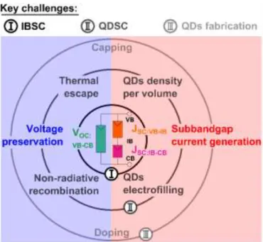 Fig.  i:  Schéma  explicatif  résumant  les  challenges  clés  liés  à  la  fabrication  de  cellules  solaires  à  bande  intermédiaires  fabriqués  à  l’aide de boites quantiques