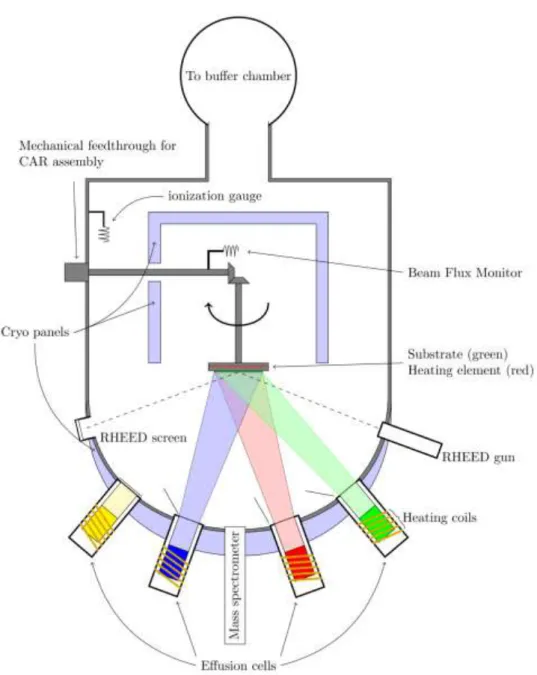 Figure 3.2-1: Sketch of a molecular beam epitaxy (MBE) reaction chamber. Taken from Wikipedia