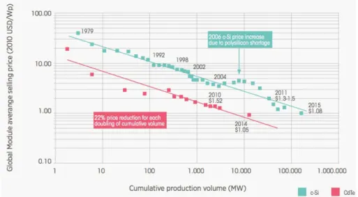 Figure 1.1 – The global PV module price learning curve for c-Si and CdTe modules from 1979 to 2015 from [2].