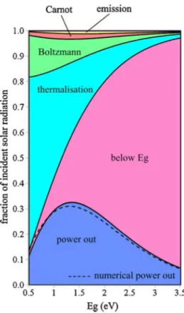 Figure 1.6 – Power ratio of the different losses in a photovoltaic solar cell as a function of the energy band gap, [6]