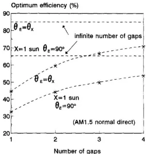 Figure 1.7 – Conversion efficiency limits as a function of the number of jonction under AM1.5 irradiation extracted from [7]
