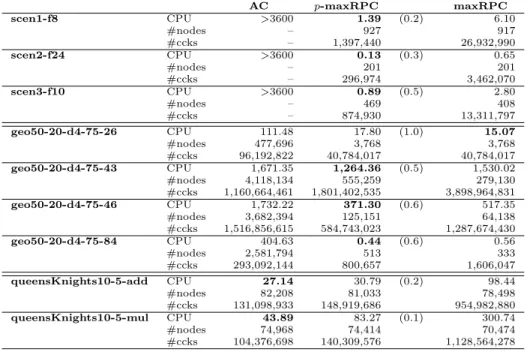 Table 1: Performance (CPU time, nodes and constraint checks) of AC, p- p-maxRPC, and maxRPC on various instances.