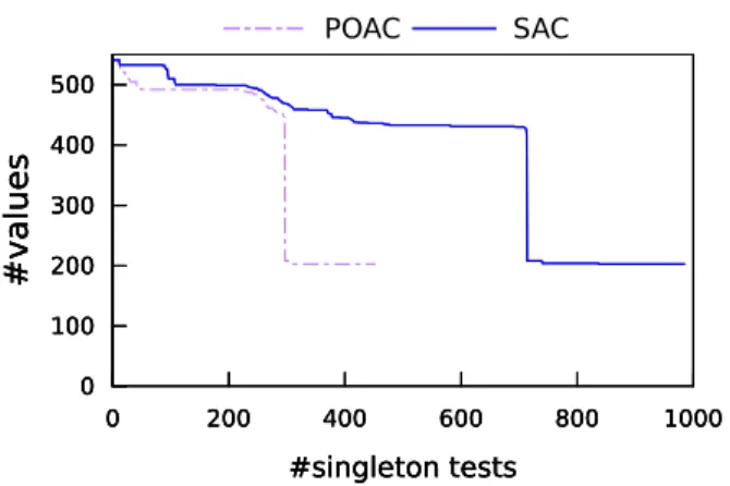 Figure 4: The convergence speed of POAC and SAC.