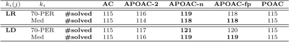 Table 5: Total number of instances solved by AC, several variants of APOAC, and POAC.