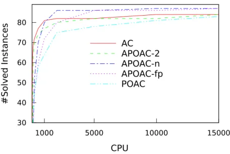 Figure 5: Number of instances solved when the time allowed increases.
