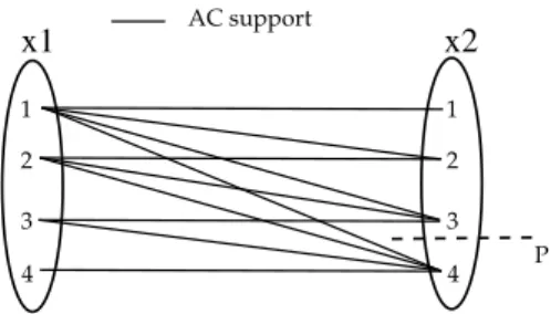 Figure 1: Stability of supports on the example of the constraint x 1  x 2 with the domains D(x 1 ) = D(x 2 ) = { 1, 2, 3, 4 } 