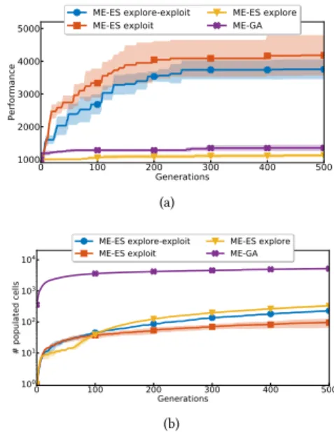 Figure 2: Ant behavioral map. a: Map performance (best per- per-formance in map). b: Map coverage (# populated cells), log scale on y -axis.