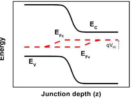 Figure 1.3.1-1: Band diagram of a pn junction under illumination at V oc.  E c , E v , E Fc  and E Fv 