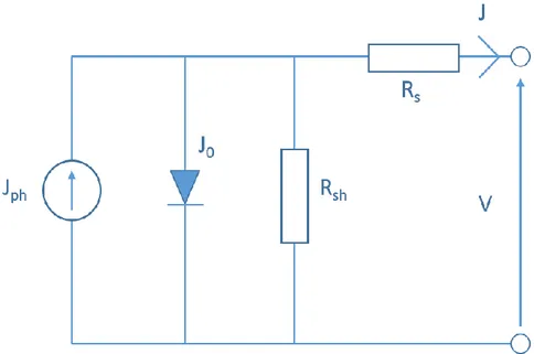 Figure 2.1.2-1: Equivalent electrical circuit of a solar cell for a one diode model. J ph  and  J 0