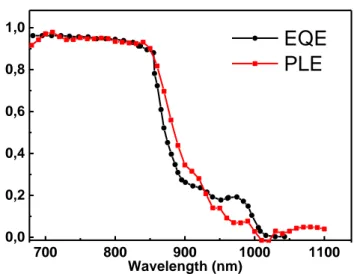 Figure  2.3.1-2: Comparison  between  PLE  and  EQE  for  a  multi-quantum  wells  sample,  introduced and detailed in chapter 4
