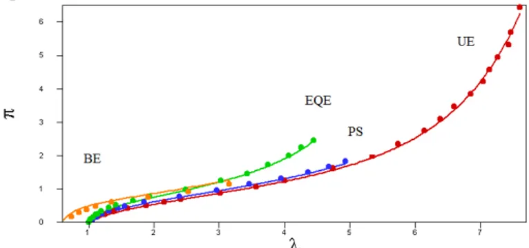 Figure  4.  Experimental  data  ( . )  and  GD  model  identification  for  biaxial  extension  (BE),  equibiaxial  extension  (EQE),  pure  shear (PS), uniaxial tensile extension (UE)