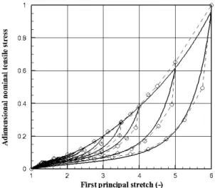 Figure  11.  Tensile  behaviour  of  a  hyperelastic  incompressible  GDM  model  with  stress-softening