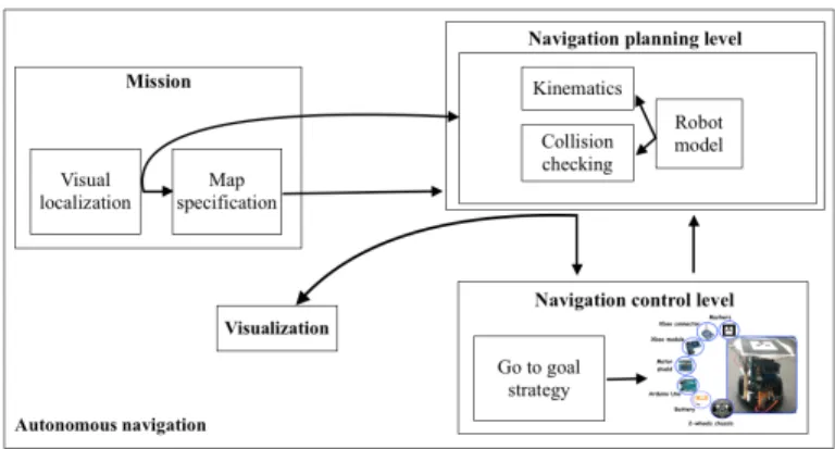 Figure 1. Autonomous navigation architecture