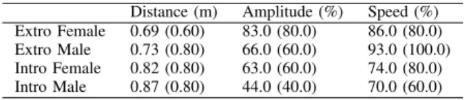 TABLE III: Answers of participants in the Training phase - -Questions 7-10, Likert Scale: 1 (not at all appropiate) to 5 (very appropriate) 1 2 3 4 5 Chosen Distance 6.25 % 12.5 % 0.00 % 75.0 % 6.25 % Chosen Amplitude 0.00 % 0.00 % 31.3 % 50.0 % 18.7 % Cho