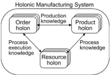 Figure 2 : Basic building blocks of a HMS and their relations 