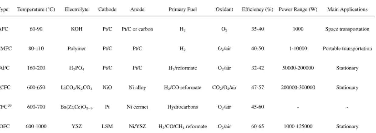 Table 1.1: Types of fuel cells and their characteristics. Adapted from 29 and completed.