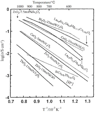 Figure 1.6: Oxide ion conductivity of selected electrolyte materials for SOFC application from 58