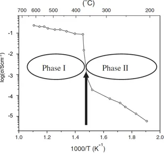 Figure 1.10: Schematic Arrhenius plot for a carbonate-oxide composite material. Adapted from 95