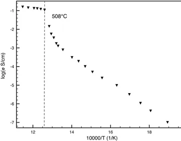 Figure 3.6: GDC-LiNa composite conductivity under oxidising conditions (dry air) during heating.