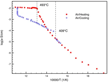 Figure 3.8: Arrehenius plot of the YSZ-LiK composite conductivity measured under oxidis- oxidis-ing conditions (dry air).