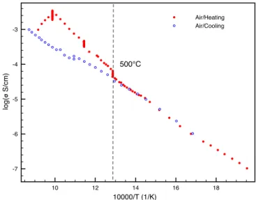 Figure 3.10 shows the electrochemical behaviour of the material synthetized by mixing TiO 2