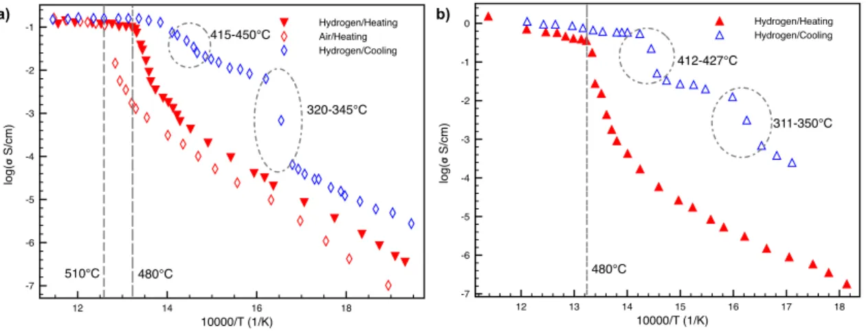 Figure 3.15: a) GDC-LiNa or b) GDC-LiK composite conductivity under reducing condi- condi-tions (23%H 2 in N 2 ) during one heating/cooling cycle.