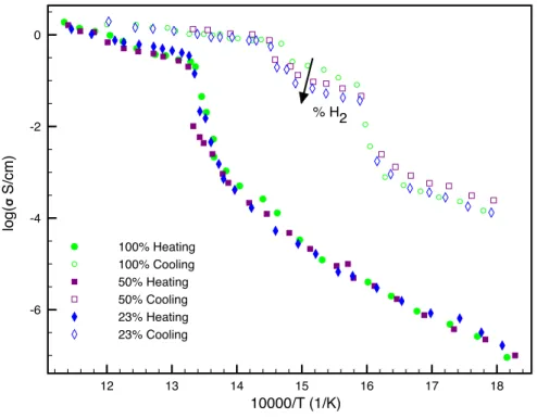 Figure 3.16: Electrical conductivity variations of GDC-LiK during cycling, as a function of the H 2 amount (x) in N 2 : x=23%, 50%, and 100%.
