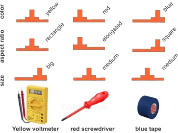 Fig. 2. Simplified synthetic object recognition task: objects and their visual properties (expressed as feature histograms) in the three modalities color, aspect ratio and size