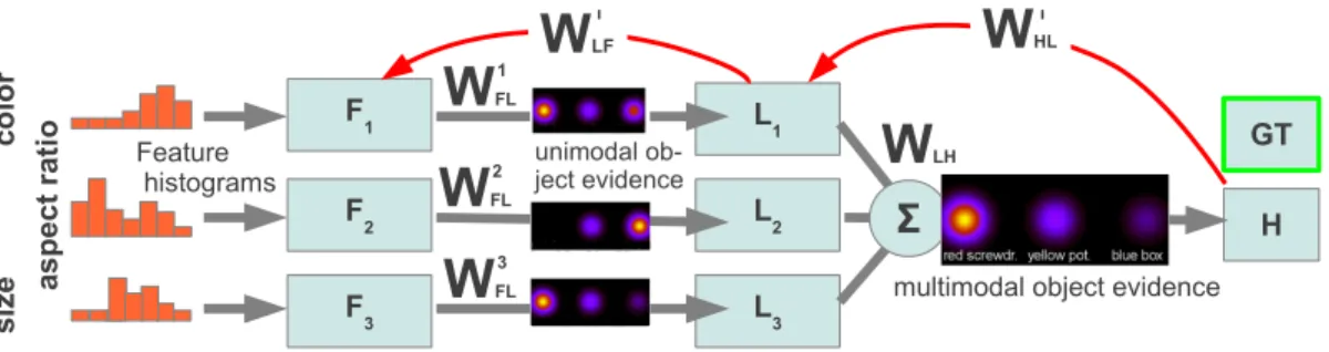 Fig. 1. Neural hierarchy which is the basis for all investigations in this article. Recurrent neural layers F i , L i and H are indicated by named blue boxes, feed-forward/feed-back transmission by gray/red arrows
