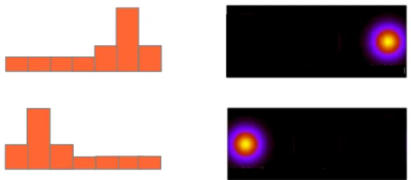 Fig. 3. Examples of the one-dimensional encoding of feature histograms (left row) into population codes H i (~ x, t) (right row) suitable as input to neural layers.
