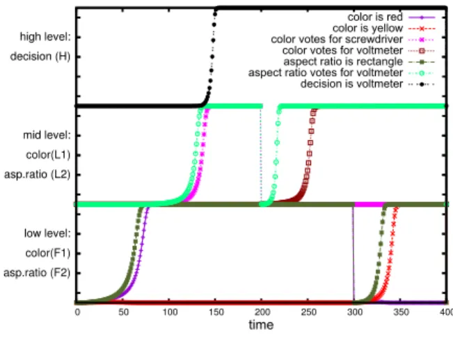 Fig. 5. Disambiguation by feedback influence: time course of activity in selected layers when presenting the ”blue tape” object