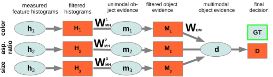 Fig. 1. Neural hierarchy which is the basis for all investigations in this article. Each orange box corresponds a neural field and each oval represents the corresponding neural field input which is basically a weighted sum of the neural activity of the pre