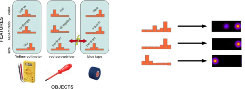 Fig. 2. Simplified synthetic object recognition task. Left: objects and their visual prop- prop-erties (expressed as feature histograms) in the three modalities color, aspect ratio and size