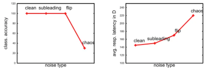 Fig. 3. Development of classification accuracy (left) and average response latency (right) as a function of noise levels.
