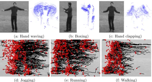 Fig. 1. Actions from the KTH dataset represented as beams of trajectories. For actions (d-f), only the most recent part of the trajectory is displayed.