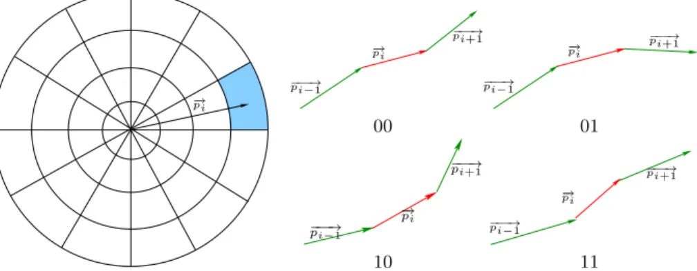 Fig. 2. Dartboard quantisa- quantisa-tion of the moquantisa-tion vector.