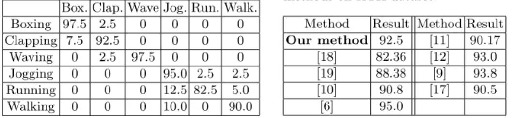 Table 2. Confusion matrix on KTH dataset.