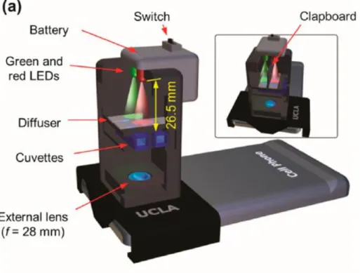 Figure 26 : Plateforme pour la détection du mercure par colorimétrie à l'aide d'un smartphone [89] 