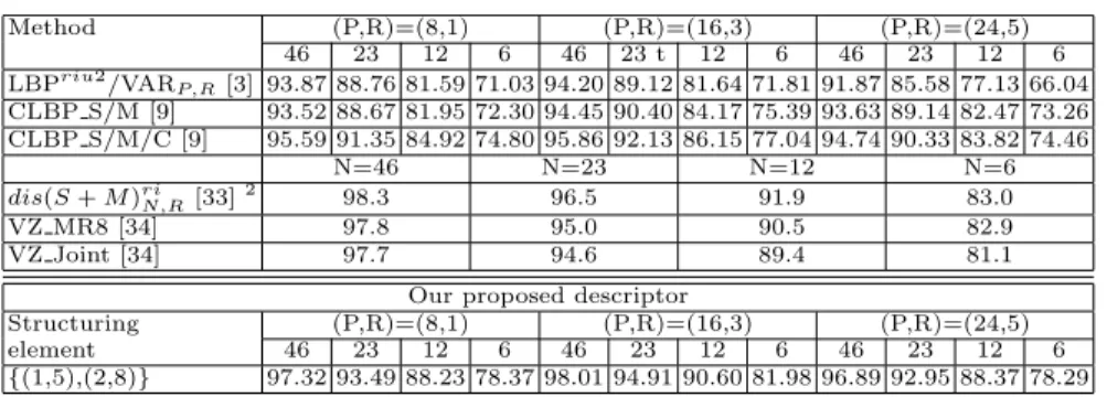 Table 2. Results obtained on CURET dataset. Method (P,R)=(8,1) (P,R)=(16,3) (P,R)=(24,5) 46 23 12 6 46 23 t 12 6 46 23 12 6 LBP riu2 /VAR P,R [3] 93.87 88.76 81.59 71.03 94.20 89.12 81.64 71.81 91.87 85.58 77.13 66.04 CLBP S/M [9] 93.52 88.67 81.95 72.30 9
