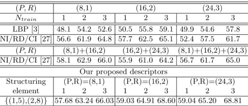 Table 4. Classification rates obtained on the KTH-TIPS 2b database. (P, R) (8,1) (16,2) (24,3) N train 1 2 3 1 2 3 1 2 3 LBP [3] 48.1 54.2 52.6 50.5 55.8 59.1 49.9 54.6 57.8 NI/RD/CI [27] 56.6 61.9 64.8 57.7 62.5 65.1 52.4 57.5 61.7 (P, R) (8,1)+(16,2) (16