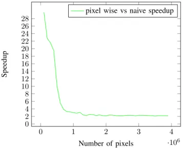 Fig. 2. Speedup of the pixel wise image add over the naive image add.