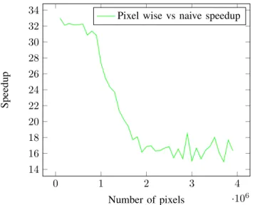 Fig. 4. Speedup of the pixel wise box filter over the naive version.